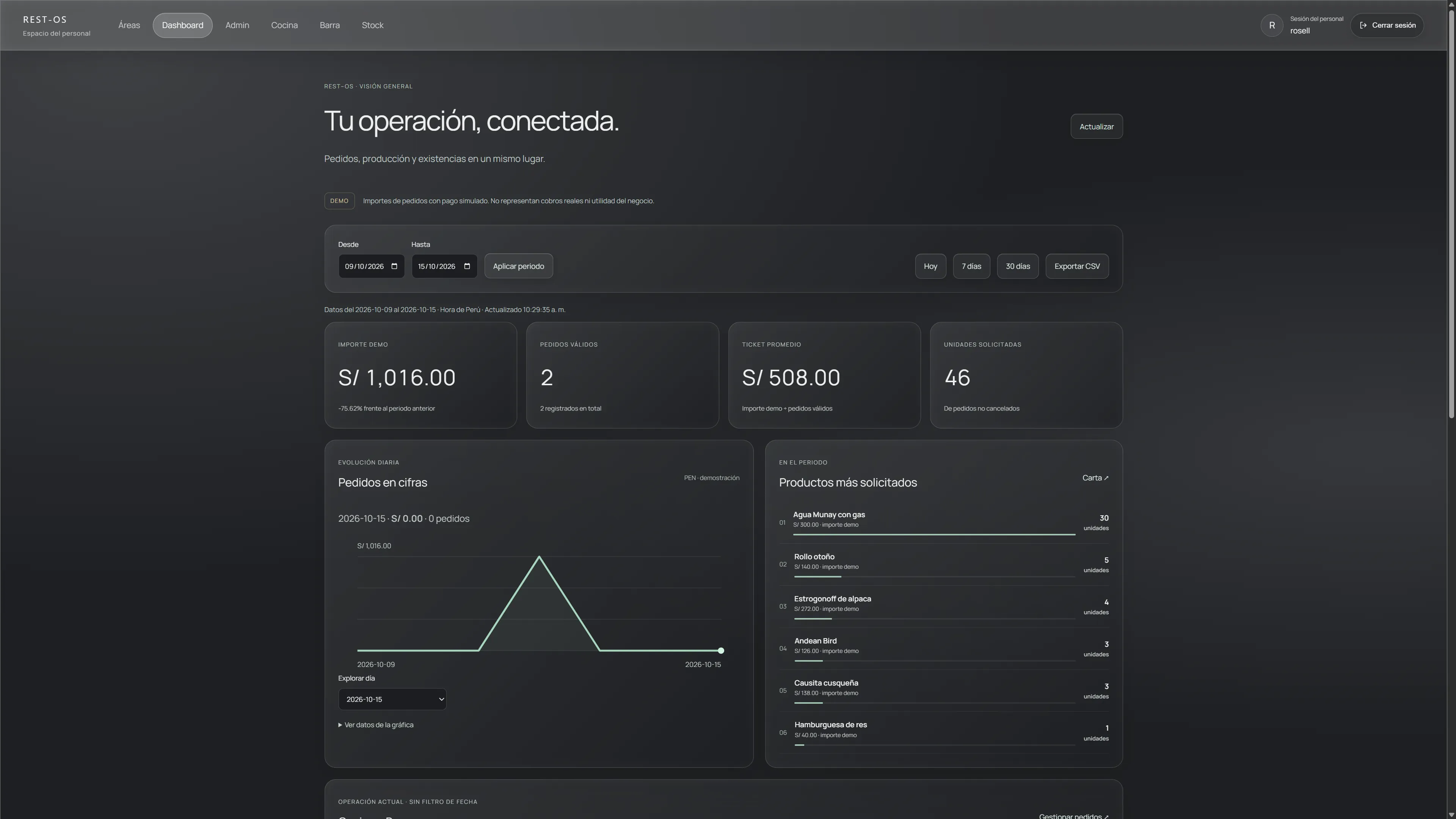 Dashboard de RestaurantOS con pedidos de demostración, evolución diaria y productos más solicitados
